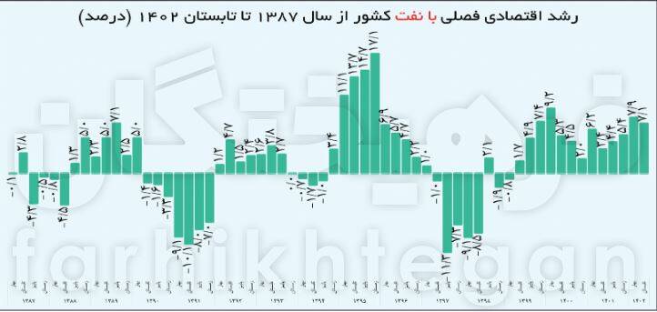 رشد اقتصادی تابستان بالای ۷ ماند/ چرا آمار صادرات کمتر از میزان واقعی گزارش میشود؟