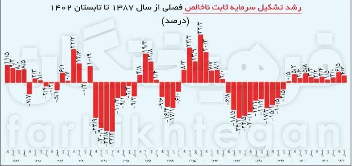 رشد اقتصادی تابستان بالای ۷ ماند/ چرا آمار صادرات کمتر از میزان واقعی گزارش میشود؟