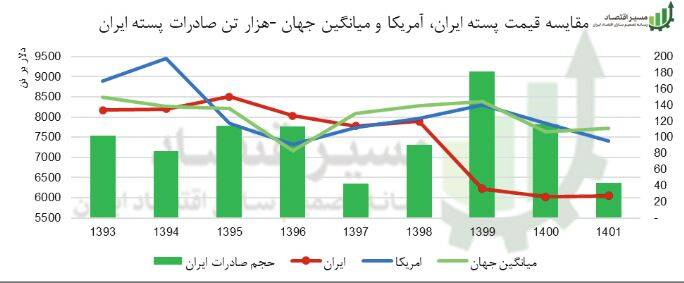 رشد اقتصادی تابستان بالای ۷ ماند/ چرا آمار صادرات کمتر از میزان واقعی گزارش میشود؟