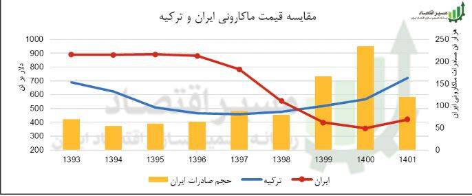 رشد اقتصادی تابستان بالای ۷ ماند/ چرا آمار صادرات کمتر از میزان واقعی گزارش میشود؟