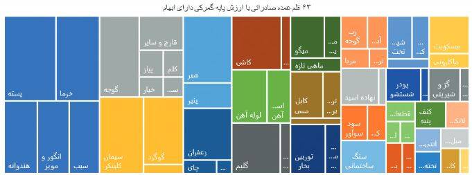 رشد اقتصادی تابستان بالای ۷ ماند/ چرا آمار صادرات کمتر از میزان واقعی گزارش میشود؟