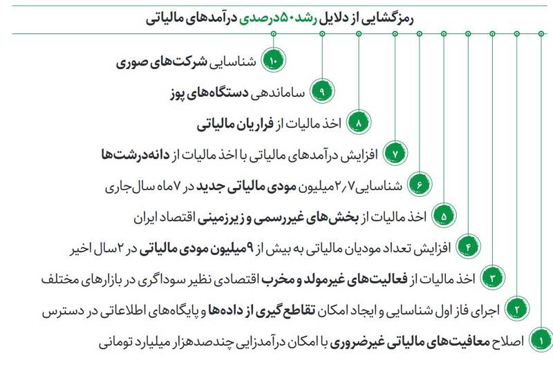 مالیات گریزی با قلدری
