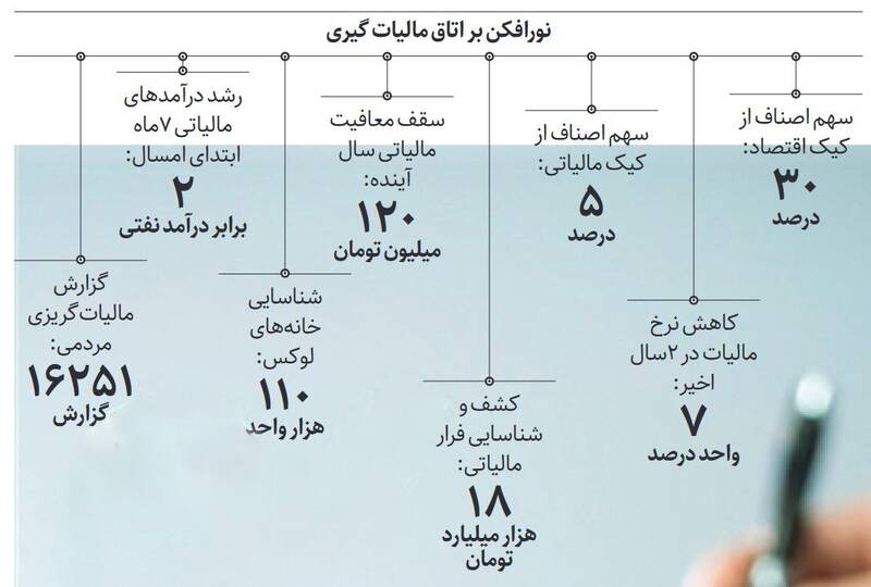 مالیات گریزی با قلدری