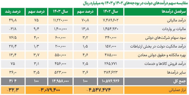 مالیات گریزی با قلدری