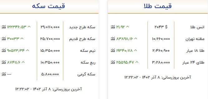 سکه و طلا چند شد؟ +جدول