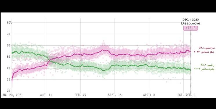 بررسی سه سناریو درباره آینده بایدن