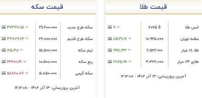 قیمت سکه و طلا امروز ۱۳ آذر +جدول