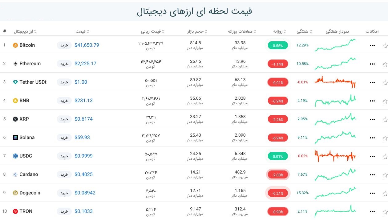 قیمت بیت کوین امروز چند بود