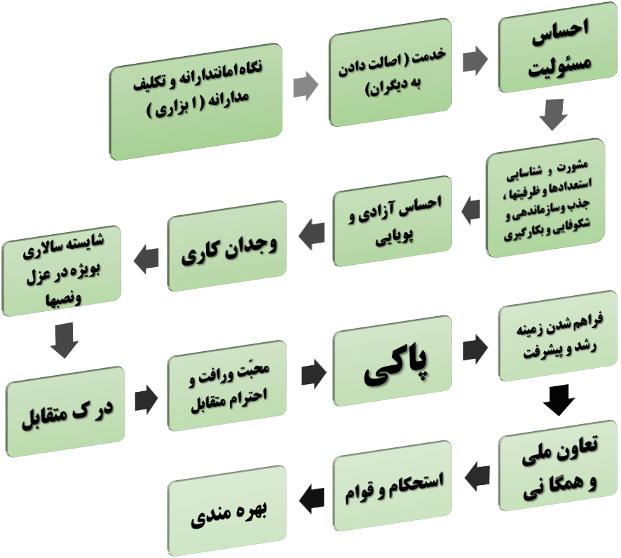 مدیریت راهبردی با تفکّر بسیجی