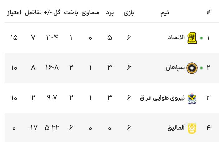 جدول گروه سپاهان در پایان مرحله گروهی
