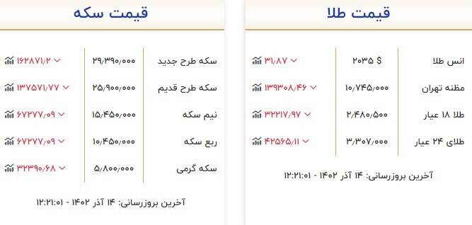 قیمت انواع سکه و طلا در بازار + جدول 3
