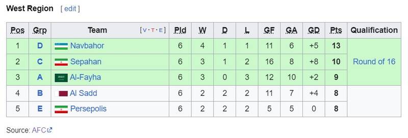 ۸ تیم راه یافته از غرب آسیا به مرحله حذفی لیگ قهرمانان