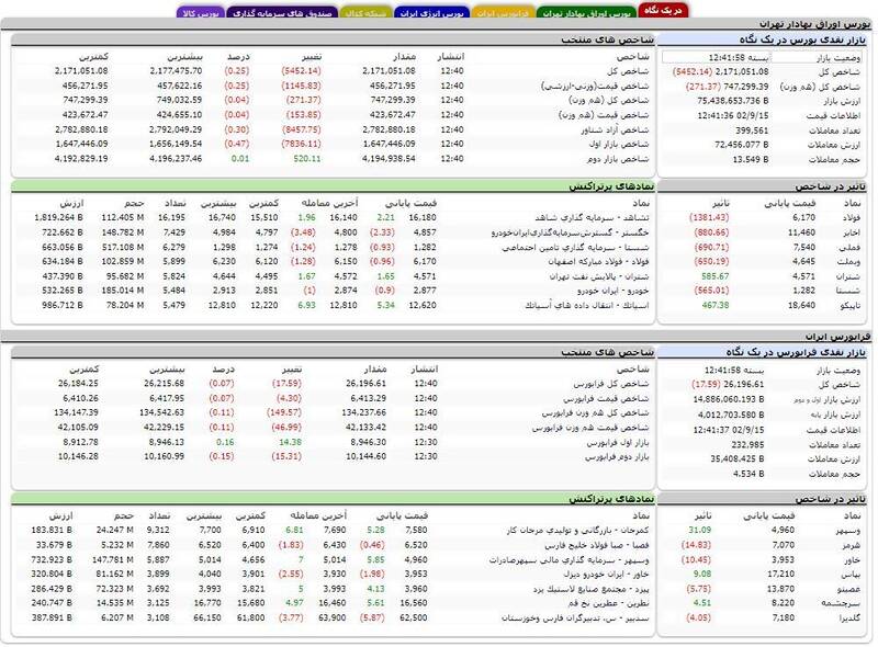 افت بیش از 5 هزار واحدی شاخص بورس + نقشه 3
