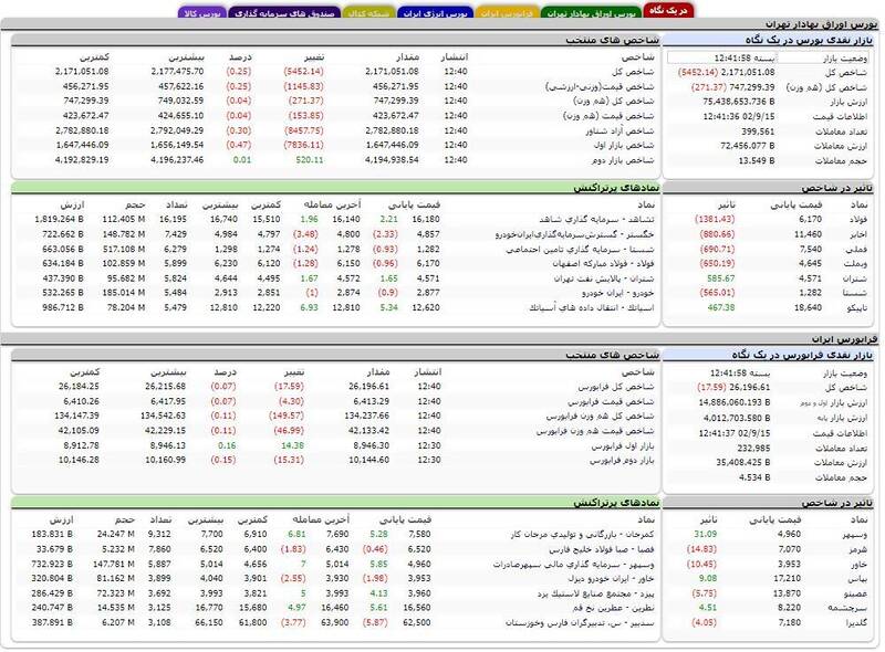 افت بیش از ۵ هزار واحدی شاخص بورس +نقشه