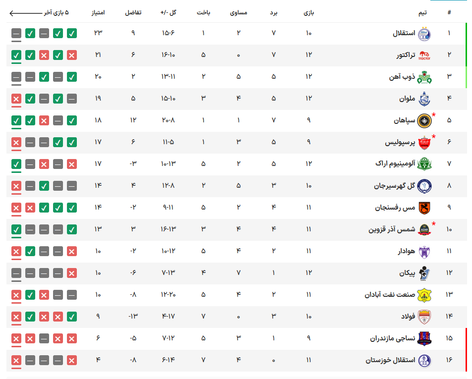 شکست خانگی ملوان و صنعت نفت و تساوی پیکان و ذوبآهن/ ادامه روند خوب شمس آذر +جدول