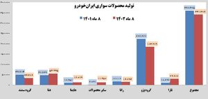 کاهش 5 درصدی تولید محصولات سواری در ایرانخودرو
