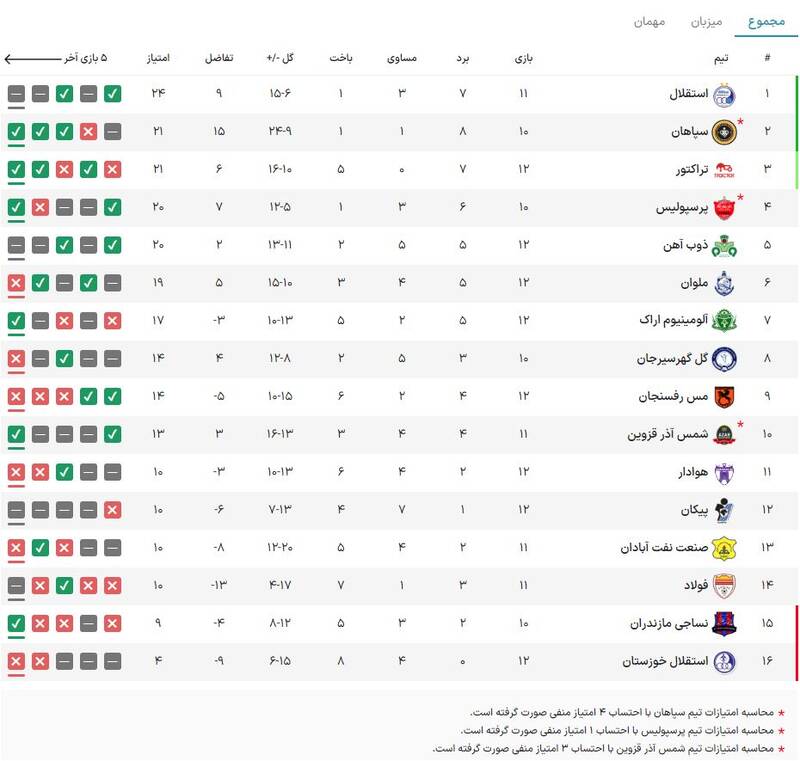 استقلال پشت سخره فولادی ماند/ جدال مربیان لالیگایی برنده نداشت +عکس، فیلم و جدول