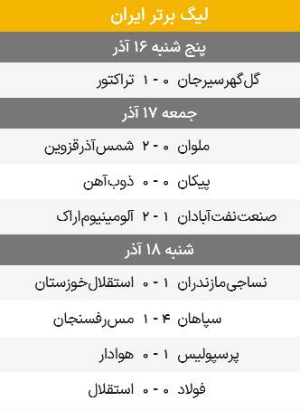 استقلال پشت سخره فولادی ماند/ جدال مربیان لالیگایی برنده نداشت +عکس، فیلم و جدول