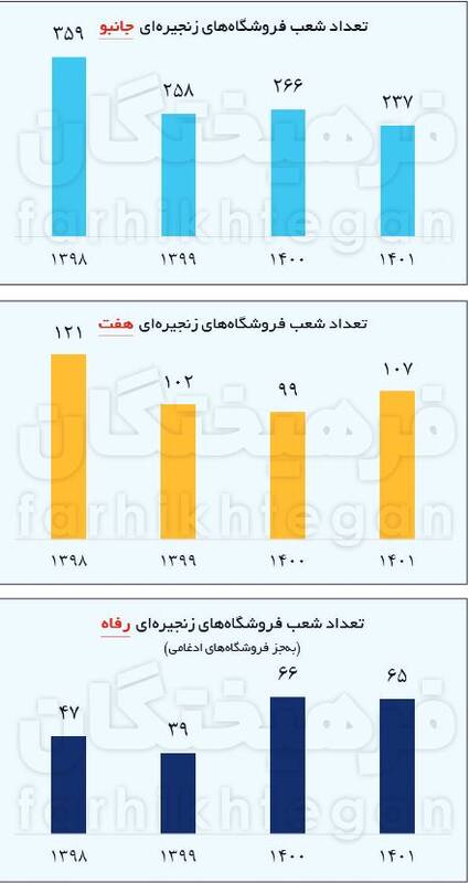 تعطیلی ۲۰ درصد شعبه‌های فروشگاه‌های زنجیره‌ای تهران