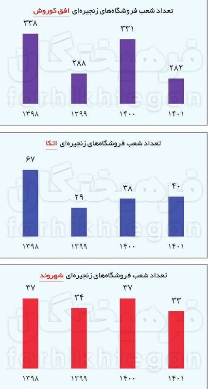 تعطیلی ۲۰ درصد شعبههای فروشگاههای زنجیرهای تهران