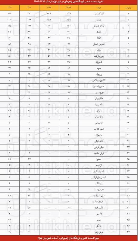 تعطیلی ۲۰ درصد شعبههای فروشگاههای زنجیرهای تهران