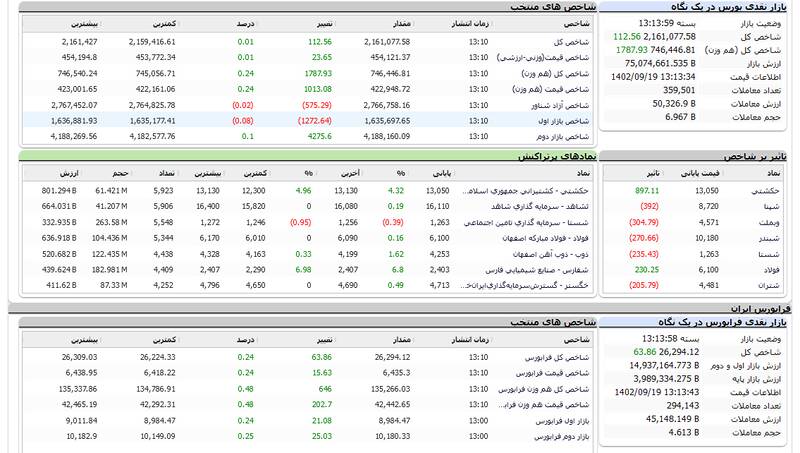 رشد ۱۱۲ واحدی شاخص بورس +نقشه