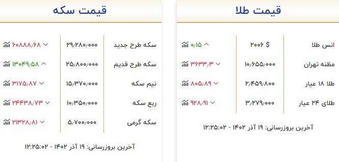 قیمت روز انواع سکه و طلا +جدول