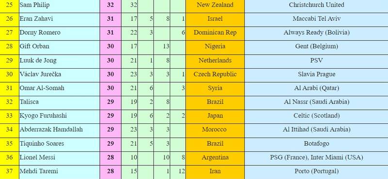 رونالدو سوم جهان اما مسی در جایگاه ۳۶