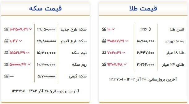 قیمت سکه و طلا امروز 20 آذر + جدول 2