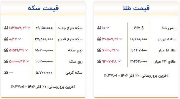 قیمت سکه و طلا امروز ۲۰ آذر +جدول