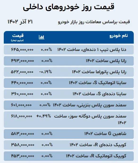 قیمت خودرو امروز ۲۱ آذر +جدول