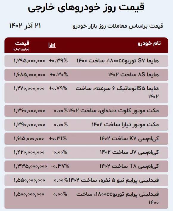 قیمت خودرو امروز ۲۱ آذر +جدول