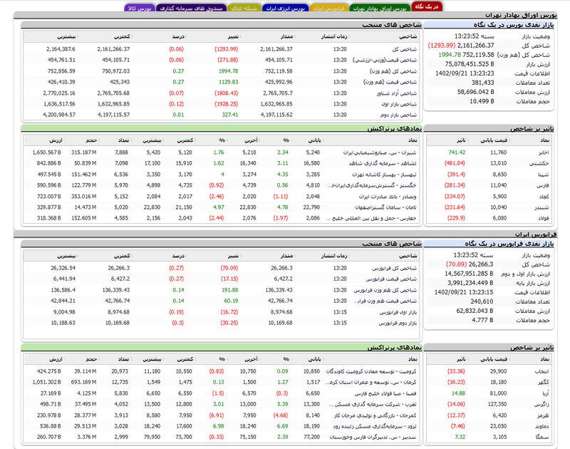 افت بیش از ۱۰۰۰ واحدی شاخص بورس +نقشه