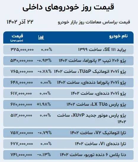 قیمت خودرو امروز ۲۲ آذر +جدول