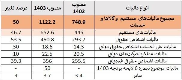 آیا درآمدهای مالیاتی دولت از حقوقبگیران تأمین میشود؟