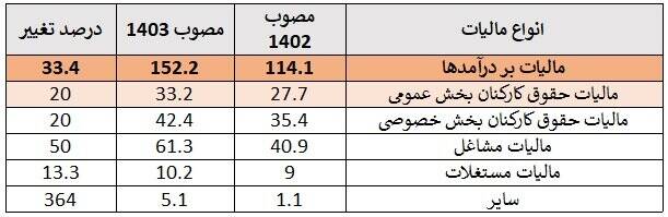 آیا درآمدهای مالیاتی دولت از حقوقبگیران تأمین میشود؟
