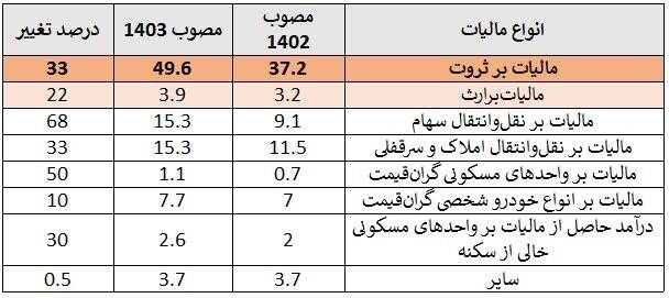 آیا درآمدهای مالیاتی دولت از حقوقبگیران تأمین میشود؟