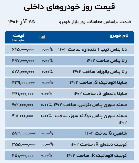 قیمت خودرو امروز ۲۵ آذر +جدول