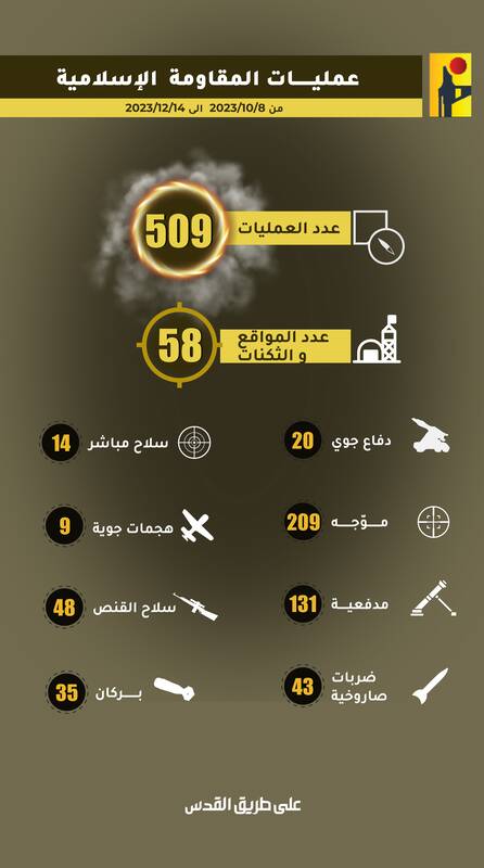 حزبالله: از ابتدای جنگ غزه، ۵۰۹ بار مواضع صهیونیستها را هدف قرار دادهایم
