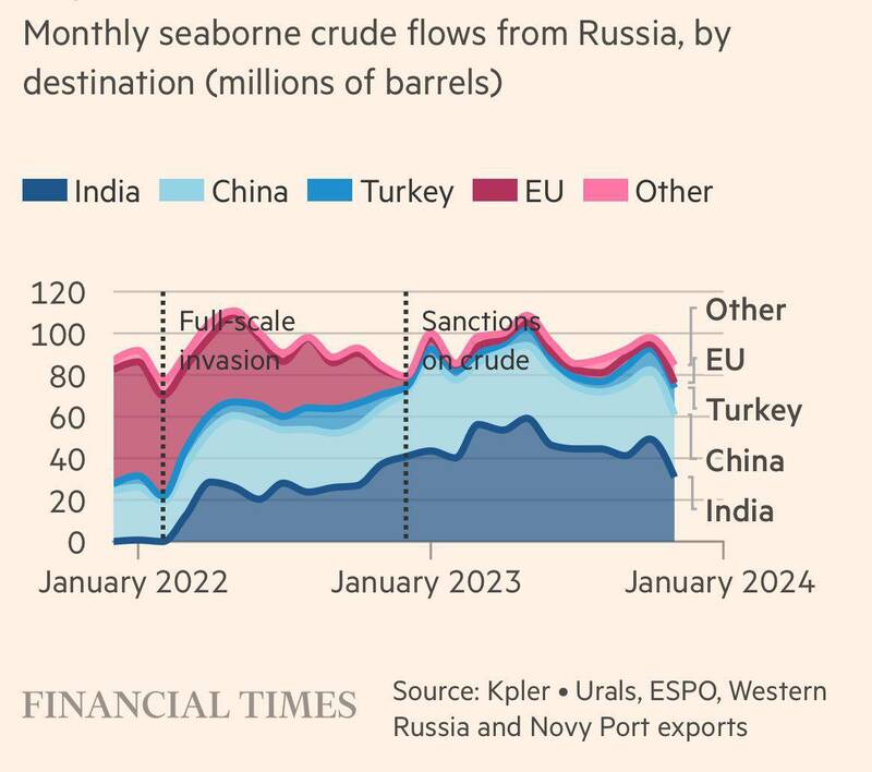 تحریم غرب چه تاثیری بر فروش نفت روسیه داشت؟