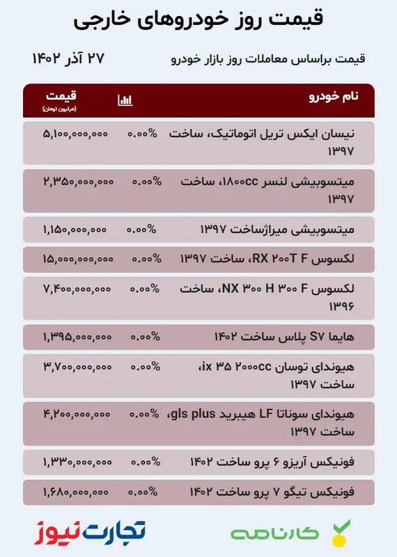 قیمت خودرو امروز ۲۷ آذر +جدول