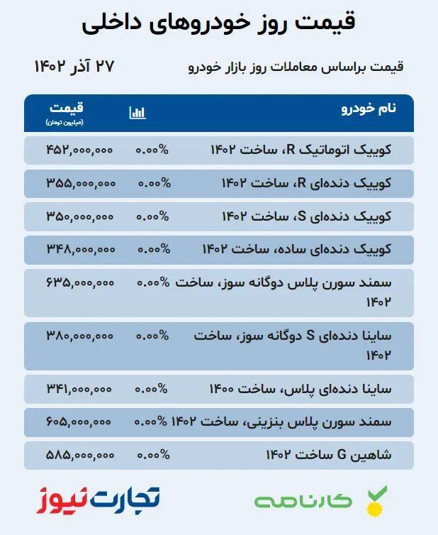 قیمت خودرو امروز ۲۷ آذر +جدول