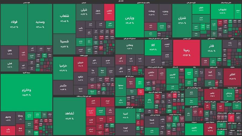 رشد ۴۲۱۸ واحدی شاخص بورس +نقشه