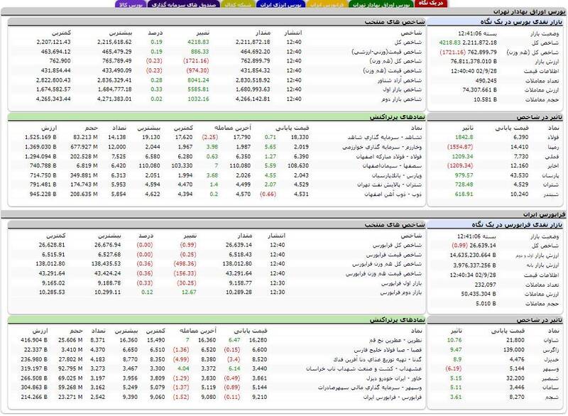 رشد 4218 واحدی شاخص بورس + نقشه 3