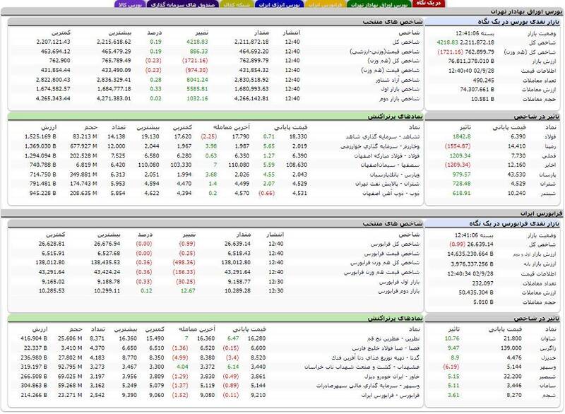 رشد ۴۲۱۸ واحدی شاخص بورس +نقشه