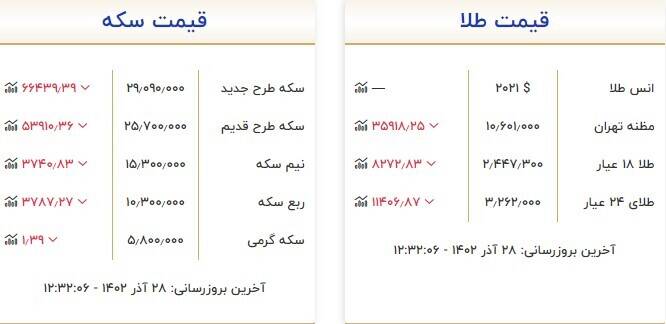 قیمت سکه و طلا امروز 28 آذر + جدول 3