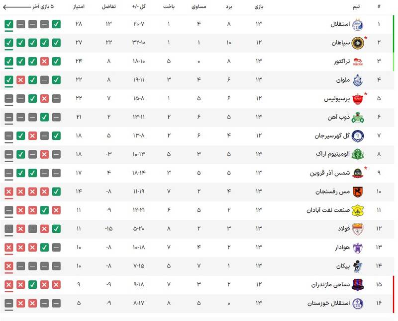 عکس/ جدول لیگ برتر پس از پایان هفته سیزدهم 