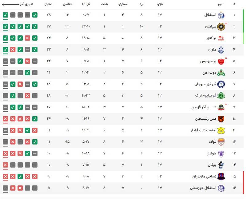 عکس/ جدول لیگ برتر پس از پایان هفته سیزدهم