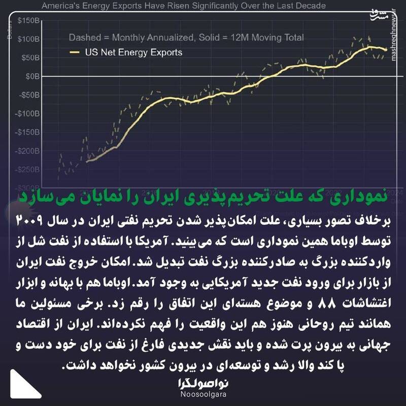 نموداری که علت تحریمپذیری ایران را نمایان میسازد