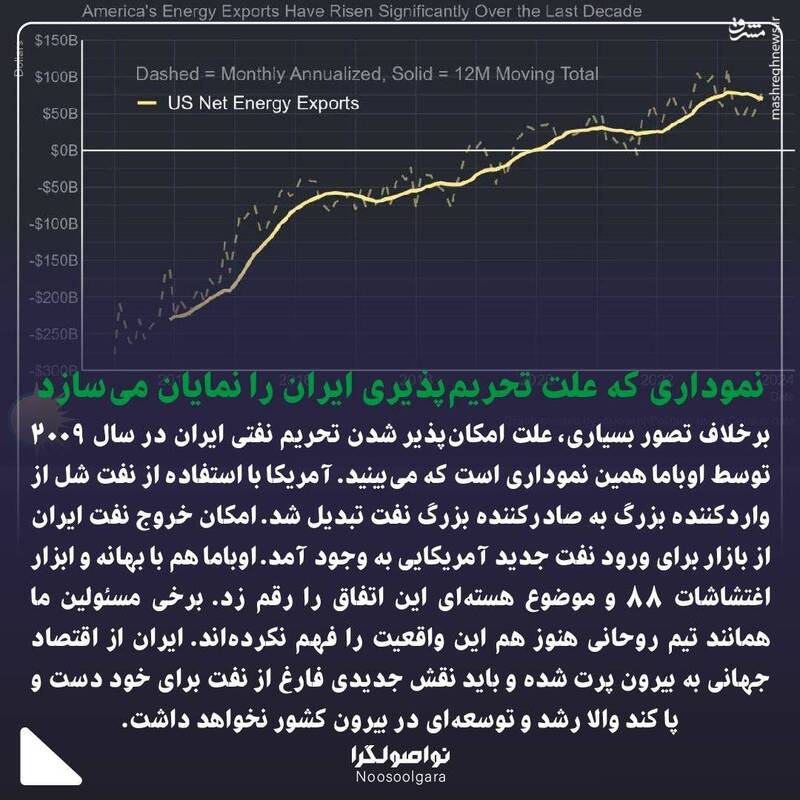 نموداری که علت تحریم‌پذیری ایران را نمایان می‌سازد